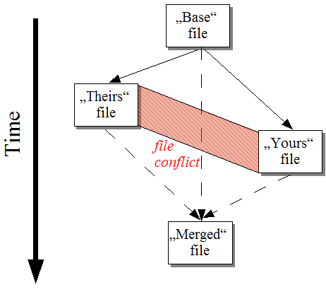 File Conflict